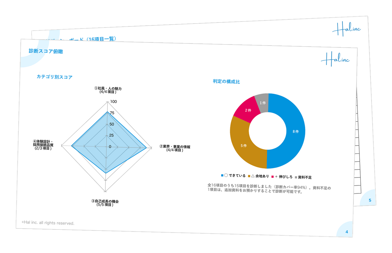 診断レポートのサンプル。カテゴリ別スコアのレーダーチャートと判定の構成比、16項目一覧のページ