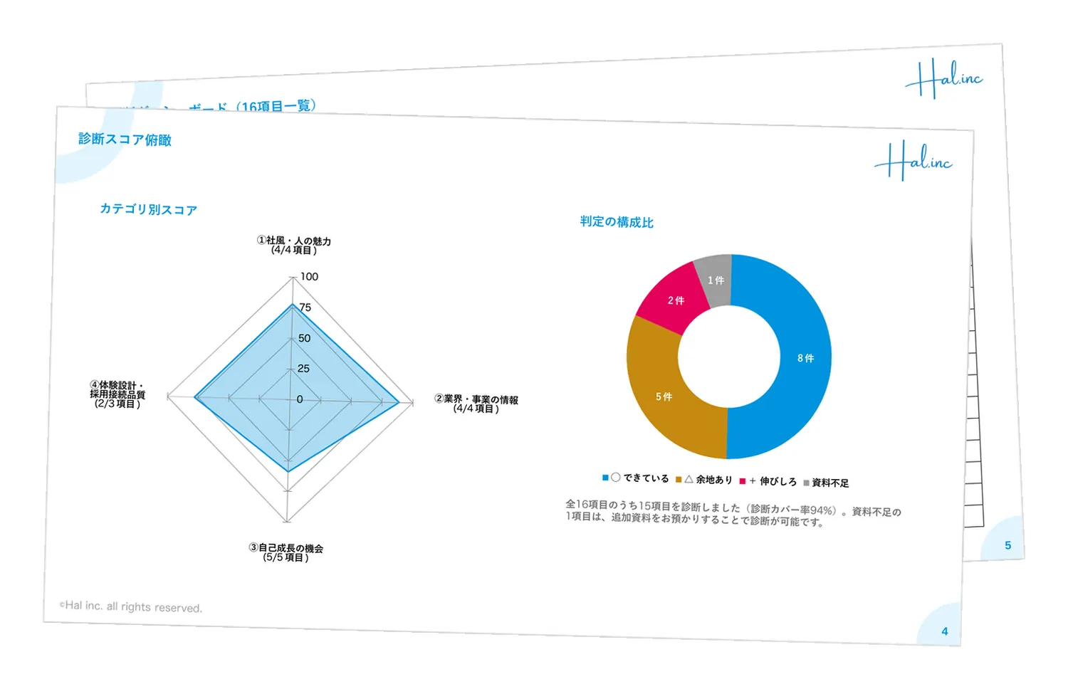 診断レポートのサンプル。カテゴリ別スコアのレーダーチャートと判定の構成比、16項目一覧のページ