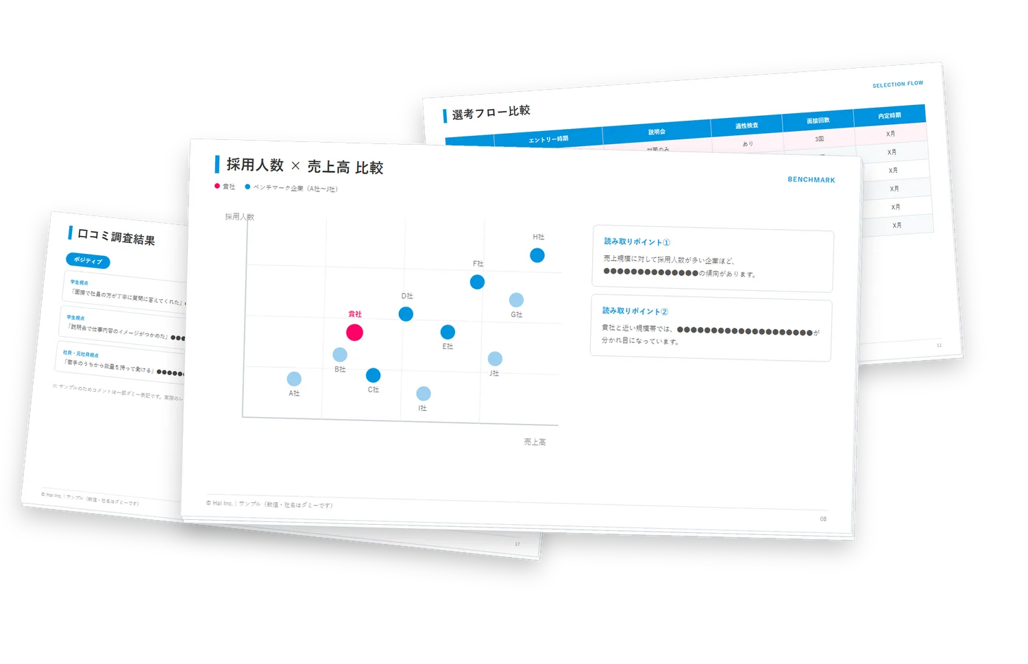 リサーチパック調査レポートのサンプル。採用人数と売上高の散布図、選考フローの比較表、口コミ調査のページ