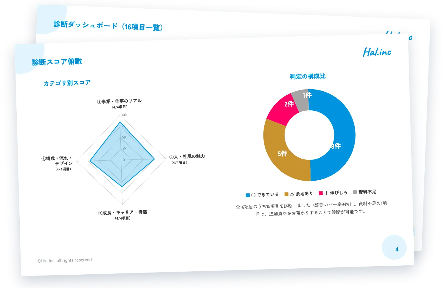 診断レポートのサンプル。カテゴリ別スコアのレーダーチャートと判定の構成比、16項目一覧のページ